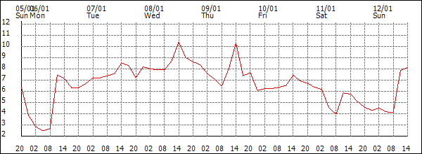 Temperature (°C)