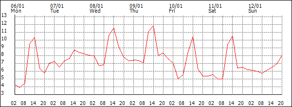 Temperature (°C)