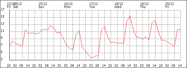 Temperature (°C)