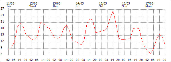 Temperature (°C)