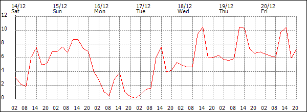 Temperature (°C)