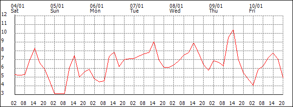 Temperature (°C)