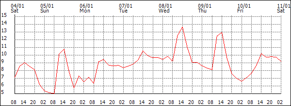 Temperature (°C)