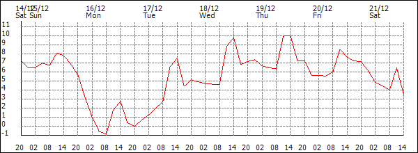 Temperature (°C)