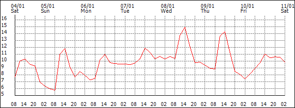 Temperature (°C)