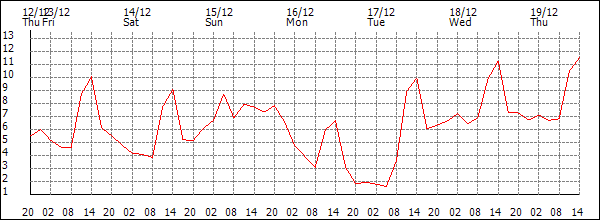 Temperature (°C)