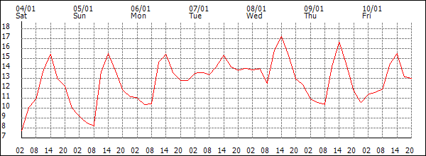 Temperature (°C)