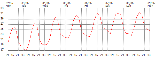 Temperature (°C)