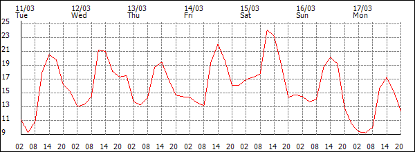 Temperature (°C)