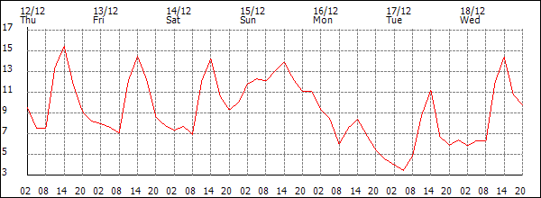 Temperature (°C)