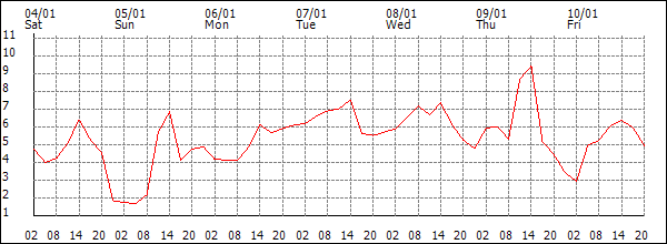 Temperature (°C)