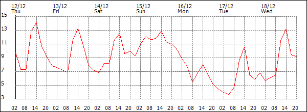 Temperature (°C)