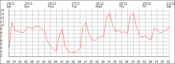 Temperature (°C)