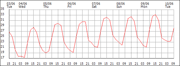 Temperature (°C)