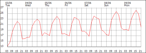 Temperature (°C)
