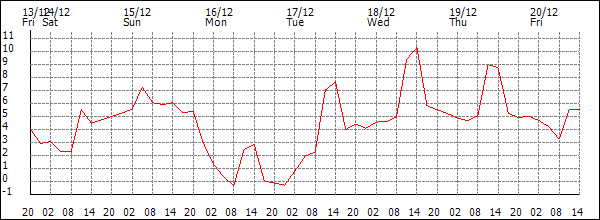 Temperature (°C)