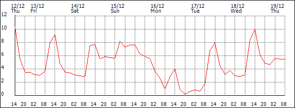 Temperature (°C)