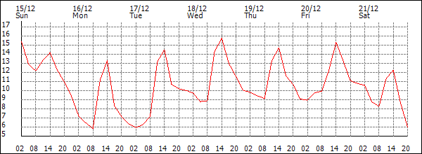 Temperature (°C)