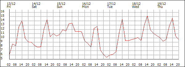 Temperature (°C)