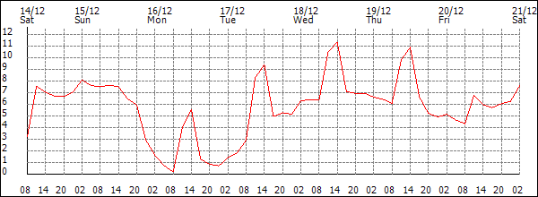 Temperature (°C)