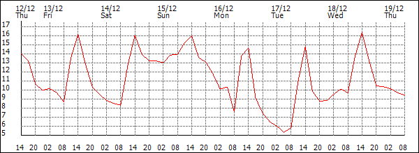 Temperature (°C)