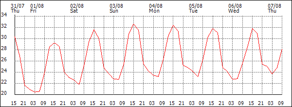 Temperature (°C)