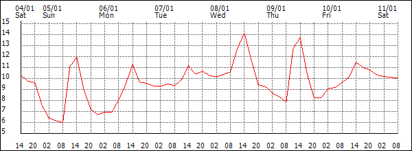 Temperature (°C)