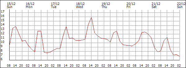 Temperature (°C)