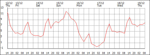 Temperature (°C)