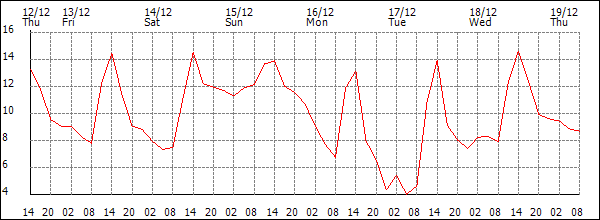 Temperature (°C)