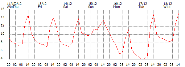 Temperature (°C)