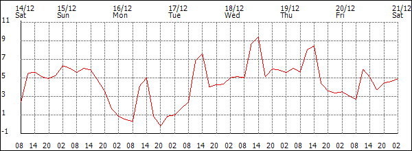 Temperature (°C)