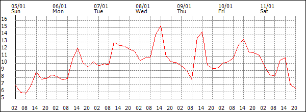 Temperature (°C)