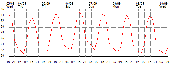 Temperature (°C)