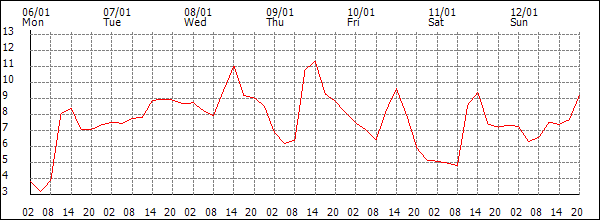 Temperature (°C)