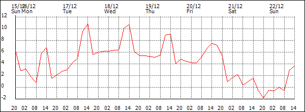 Temperature (°C)