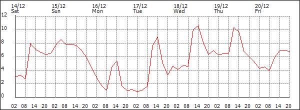 Temperature (°C)