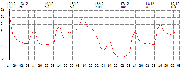 Temperature (°C)