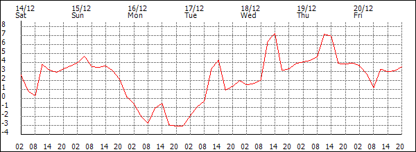 Temperature (°C)