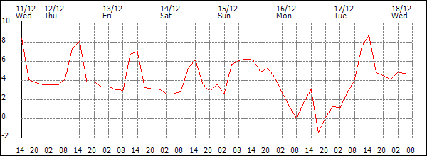 Temperature (°C)