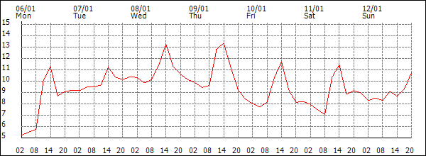 Temperature (°C)