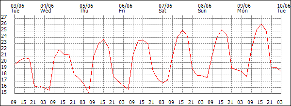 Temperature (°C)