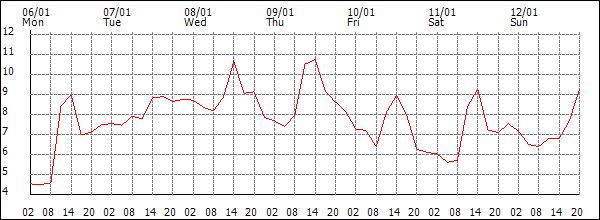 Temperature (°C)