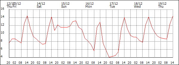 Temperature (°C)