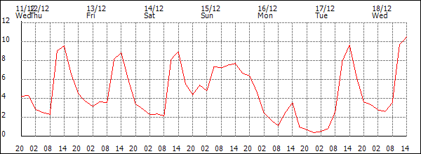 Temperature (°C)