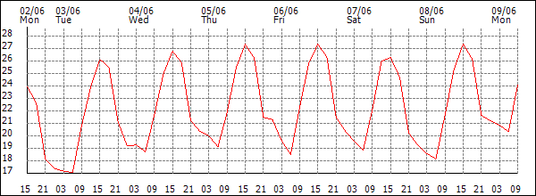 Temperature (°C)