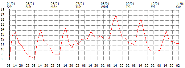 Temperature (°C)