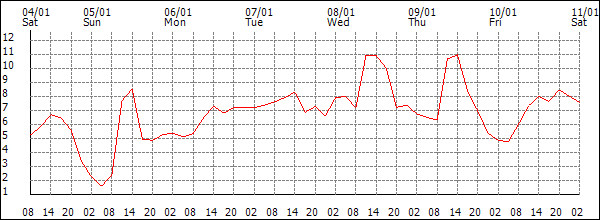 Temperature (°C)