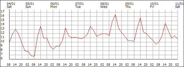 Temperature (°C)