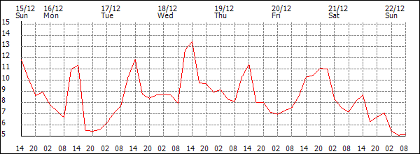 Temperature (°C)